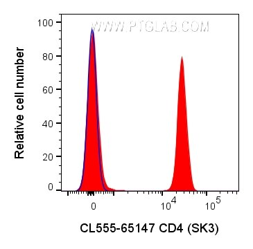 Flow cytometry (FC) experiment of human PBMCs using CoraLite® Plus 555 Anti-Human CD4 (SK3) (CL555-65147)