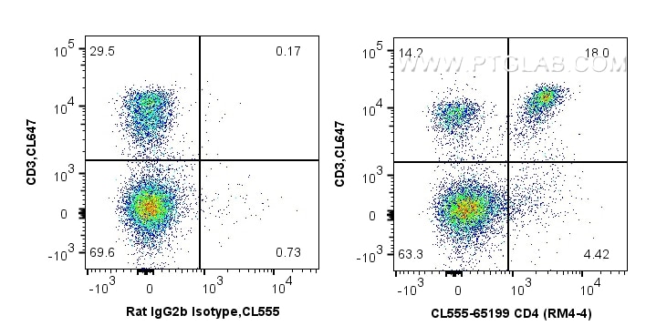Flow cytometry (FC) experiment of mouse splenocytes using CoraLite® Plus 555 Anti-Mouse CD4 (RM4-4) (CL555-65199)