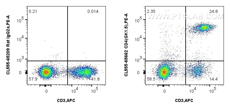 Flow cytometry (FC) experiment of mouse splenocytes using CoraLite® Plus 555 Anti-Mouse CD4 (GK1.5) Rat IgG2 (CL555-65662)