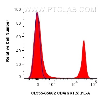 Flow cytometry (FC) experiment of mouse splenocytes using CoraLite® Plus 555 Anti-Mouse CD4 (GK1.5) Rat IgG2 (CL555-65662)