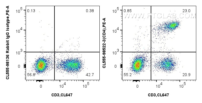 Flow cytometry (FC) experiment of mouse splenocytes using CoraLite® Plus 555 Anti-Mouse CD4 Rabbit Recombina (CL555-98522-3)