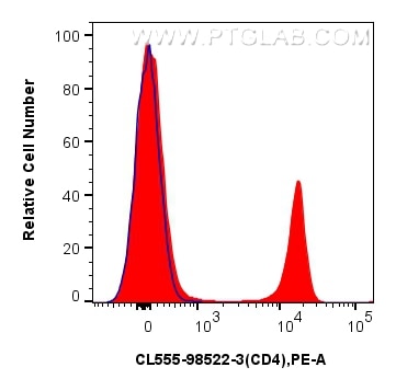 Flow cytometry (FC) experiment of mouse splenocytes using CoraLite® Plus 555 Anti-Mouse CD4 Rabbit Recombina (CL555-98522-3)