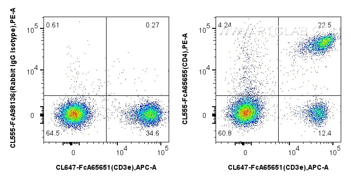 FC experiment of mouse splenocytes using CL555-FcA65655 Flow cytometry (FC) experiment of mouse splenocytes using FcZero-rAb® CoraLite®555 Anti-Mouse CD4 (RM4-4) Ra (CL555-FcA65655)
