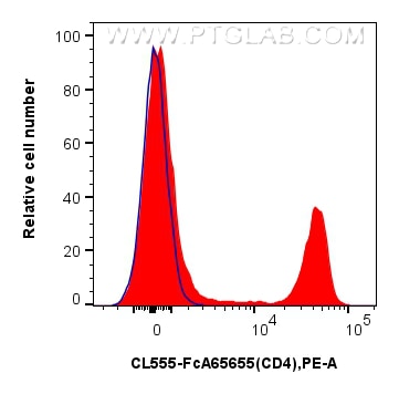 FC experiment of mouse splenocytes using CL555-FcA65655 Flow cytometry (FC) experiment of mouse splenocytes using FcZero-rAb® CoraLite®555 Anti-Mouse CD4 (RM4-4) Ra (CL555-FcA65655)