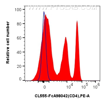 1x10^6 human PBMCs were surface stained with 5 ul CoraLite®555 Anti-Human CD4 Rabbit RecAb (CL555-FcA98042, Clone:240427E12) (red), or unstained cells (blue) . Cells were not fixed. Flow cytometry (FC) experiment of human PBMCs using FcZero-rAb™ CoraLite®555 Anti-Human CD4 Rabbit Rec (CL555-FcA98042)