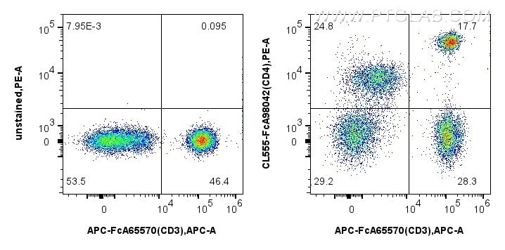 1x10^6 human PBMCs were surface stained with APC Anti-Human CD3 (UCHT1) and 5 ul CoraLite®555 Anti-Human CD4 Rabbit RecAb (CL555-FcA98042, Clone:240427E12), or unstained cells. Cells were not fixed. Flow cytometry (FC) experiment of human PBMCs using FcZero-rAb™ CoraLite®555 Anti-Human CD4 Rabbit Rec (CL555-FcA98042)