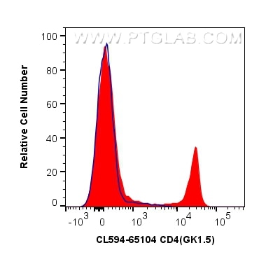 Flow cytometry (FC) experiment of mouse splenocytes using CoraLite®594 Anti-Mouse CD4 (GK1.5) (CL594-65104)