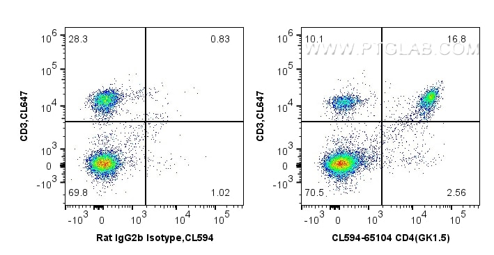FC experiment of mouse splenocytes using CL594-65104