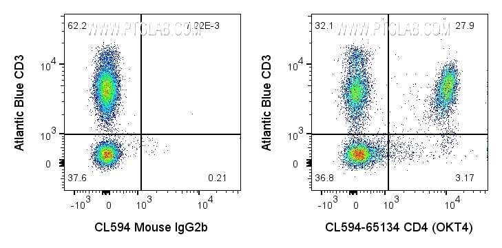 Flow cytometry (FC) experiment of human PBMCs using CoraLite® Plus 594 Anti-Human CD4 (OKT4) (CL594-65134)