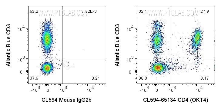 FC experiment of human PBMCs using CL594-65134