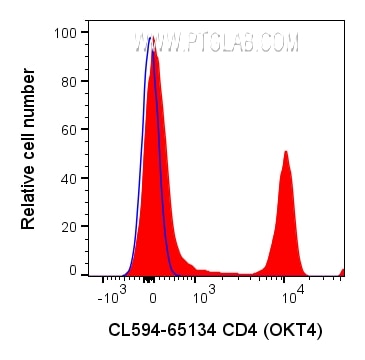 Flow cytometry (FC) experiment of human PBMCs using CoraLite® Plus 594 Anti-Human CD4 (OKT4) (CL594-65134)