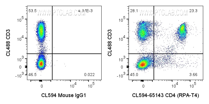 Flow cytometry (FC) experiment of human PBMCs using CoraLite® Plus 594 Anti-Human CD4 (RPA-T4) (CL594-65143)