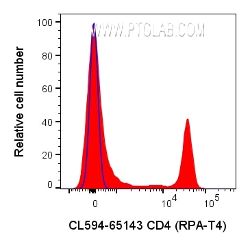 Flow cytometry (FC) experiment of human PBMCs using CoraLite® Plus 594 Anti-Human CD4 (RPA-T4) (CL594-65143)