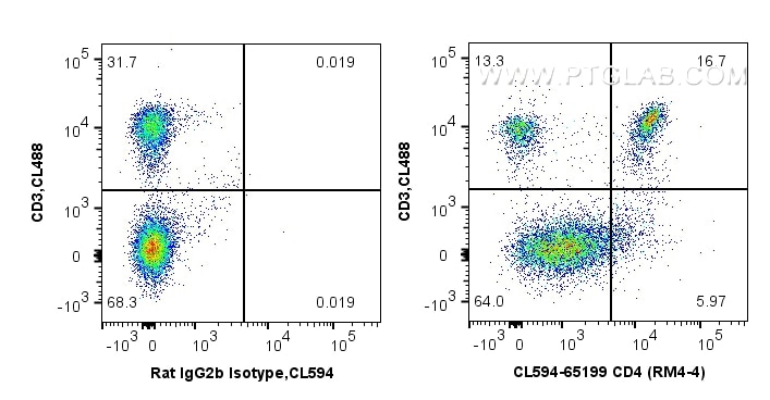 FC experiment of mouse splenocytes using CL594-65199
