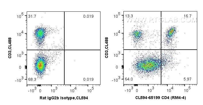 Flow cytometry (FC) experiment of mouse splenocytes using CoraLite®594 Anti-Mouse CD4 (RM4-4) (CL594-65199)