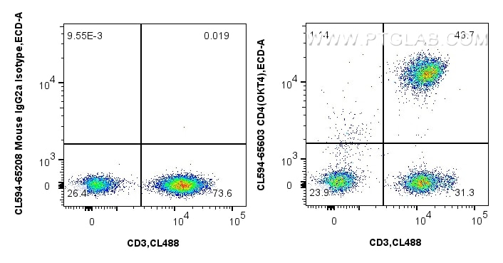 Flow cytometry (FC) experiment of human PBMCs using CoraLite®594 Anti-Human CD4 (OKT4) Mouse IgG2a Rec (CL594-65603)