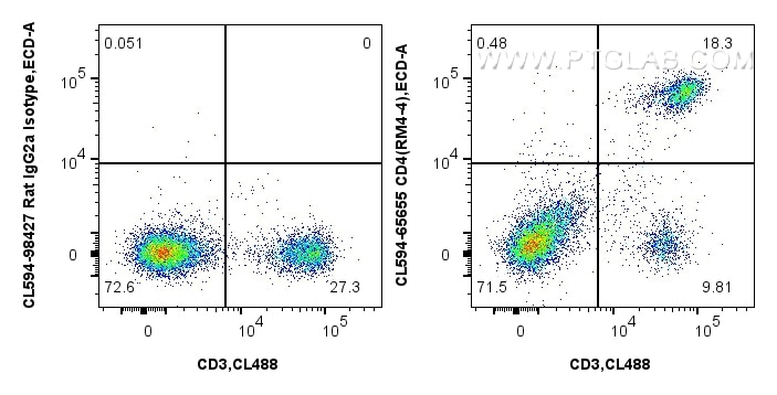 Flow cytometry (FC) experiment of mouse splenocytes using CoraLite®594 Anti-Mouse CD4 (RM4-4) Rat IgG2a Reco (CL594-65655)