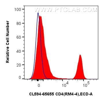 Flow cytometry (FC) experiment of mouse splenocytes using CoraLite®594 Anti-Mouse CD4 (RM4-4) Rat Recombinan (CL594-65655)