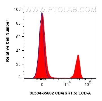 Flow cytometry (FC) experiment of mouse splenocytes using CoraLite®594 Anti-Mouse CD4 (GK1.5) Rat IgG2a Reco (CL594-65662)