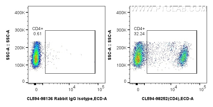 Flow cytometry (FC) experiment of rat splenocytes cells using CoraLite®594 Anti-Rat CD4 Rabbit Recombinant Antib (CL594-98252)