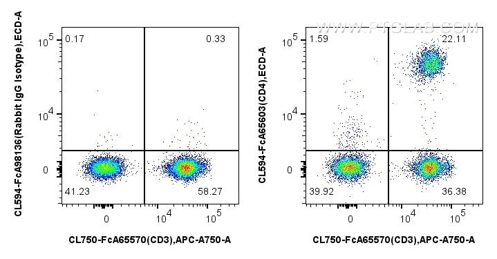1x10^6 human PBMCs were surface stained with FcZero-rAb™ CoraLite® Plus 750 Anti-Human CD3 (UCHT1), and 5 ul CoraLite®594 Anti-Human CD4 (OKT4) Rabbit IgG RecAb (CL594-FcA65603, Clone:OKT4) or CoraLite®594 Rabbit IgG Isotype Control RecAb (CL594-FcA98136, Clone: 240953C9). Cells were not fixed. Lymphocytes were gated. Flow cytometry (FC) experiment of human PBMCs using FcZero-rAb™ CoraLite®594 Anti-Human CD4 (OKT4) Rab (CL594-FcA65603)