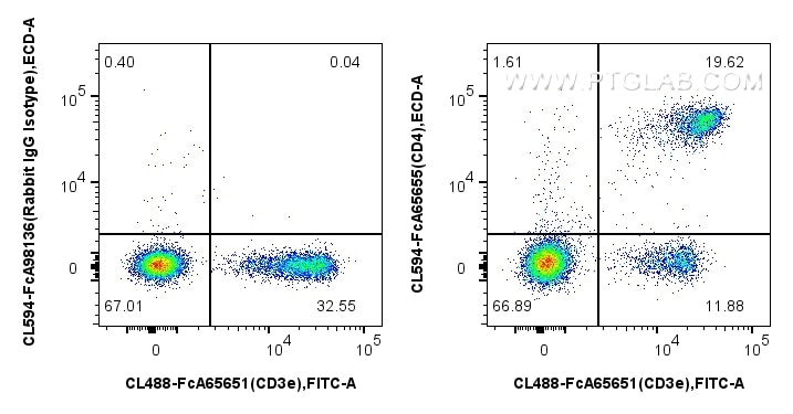 Flow cytometry (FC) experiment of mouse splenocytes using FcZero-rAb™ CoraLite®594 Anti-Mouse CD4 (RM4-4) Ra (CL594-FcA65655)