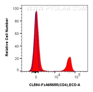 Flow cytometry (FC) experiment of mouse splenocytes using FcZero-rAb™ CoraLite®594 Anti-Mouse CD4 (RM4-4) Ra (CL594-FcA65655)