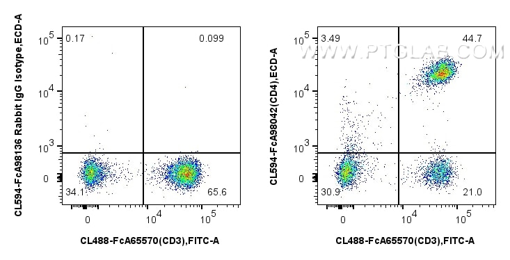 FC experiment of human PBMCs using CL594-FcA98042 Flow cytometry (FC) experiment of human PBMCs using FcZero-rAb® CoraLite® Plus 594 Anti-Human CD4 Rabb (CL594-FcA98042)