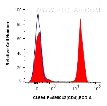 FC experiment of human PBMCs using CL594-FcA98042 Flow cytometry (FC) experiment of human PBMCs using FcZero-rAb® CoraLite® Plus 594 Anti-Human CD4 Rabb (CL594-FcA98042)