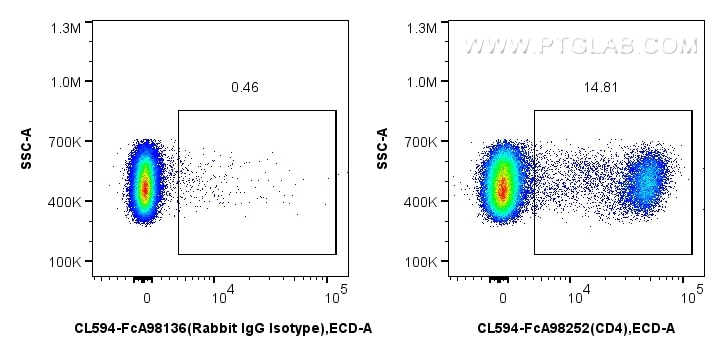 Flow cytometry (FC) experiment of rat splenocytes cells using FcZero-rAb® CoraLite® Plus 594 Anti-Rat CD4 Rabbit (CL594-FcA98252)