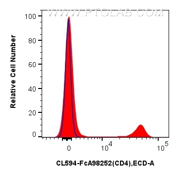 Flow cytometry (FC) experiment of rat splenocytes cells using FcZero-rAb® CoraLite® Plus 594 Anti-Rat CD4 Rabbit (CL594-FcA98252)