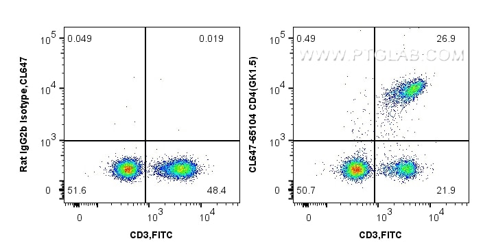 Flow cytometry (FC) experiment of mouse splenocytes using CoraLite® Plus 647 Anti-Mouse CD4 (GK1.5) (CL647-65104)