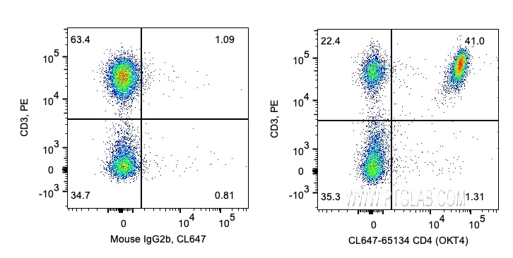 Flow cytometry (FC) experiment of human PBMCs using CoraLite® Plus 647 Anti-Human CD4 (OKT4) (CL647-65134)