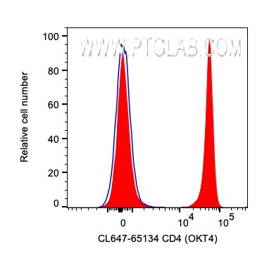 Flow cytometry (FC) experiment of human PBMCs using CoraLite® Plus 647 Anti-Human CD4 (OKT4) (CL647-65134)