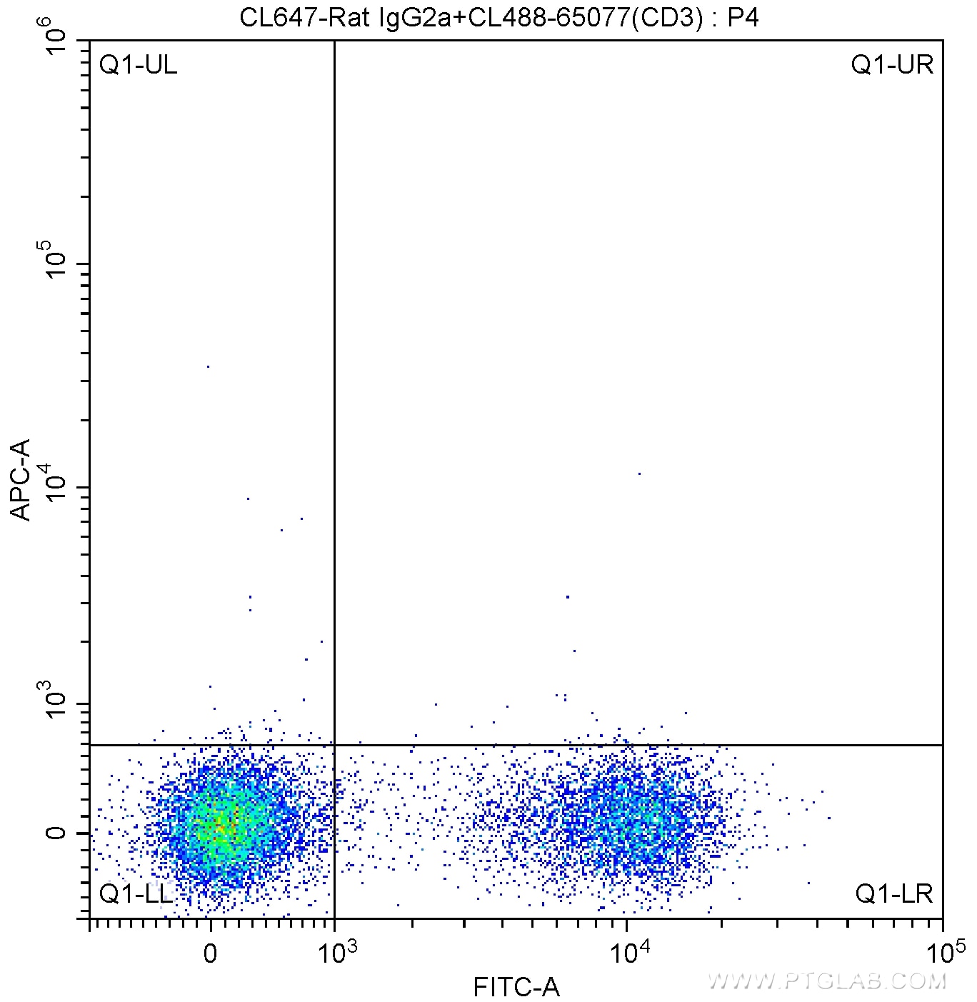 Flow cytometry (FC) experiment of mouse splenocytes using CoraLite® Plus 647 Anti-Mouse CD4 (RM4-5) (CL647-65141)