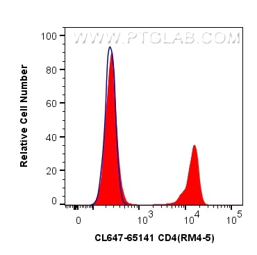 Flow cytometry (FC) experiment of BALB/c mouse splenocytes using CoraLite® Plus 647 Anti-Mouse CD4 (RM4-5) (CL647-65141)