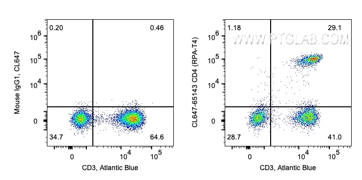 FC experiment of human PBMCs using CL647-65143