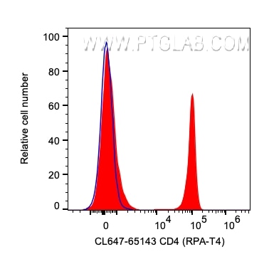 Flow cytometry (FC) experiment of human PBMCs using CoraLite® Plus 647 Anti-Human CD4 (RPA-T4) (CL647-65143)