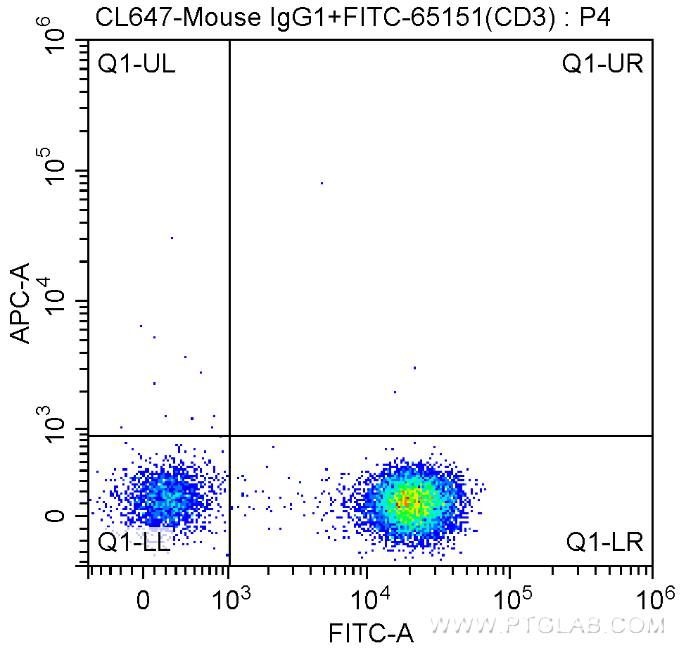 Flow cytometry (FC) experiment of human peripheral blood lymphocytes using CoraLite® Plus 647 Anti-Human CD4 (SK3) (CL647-65147)