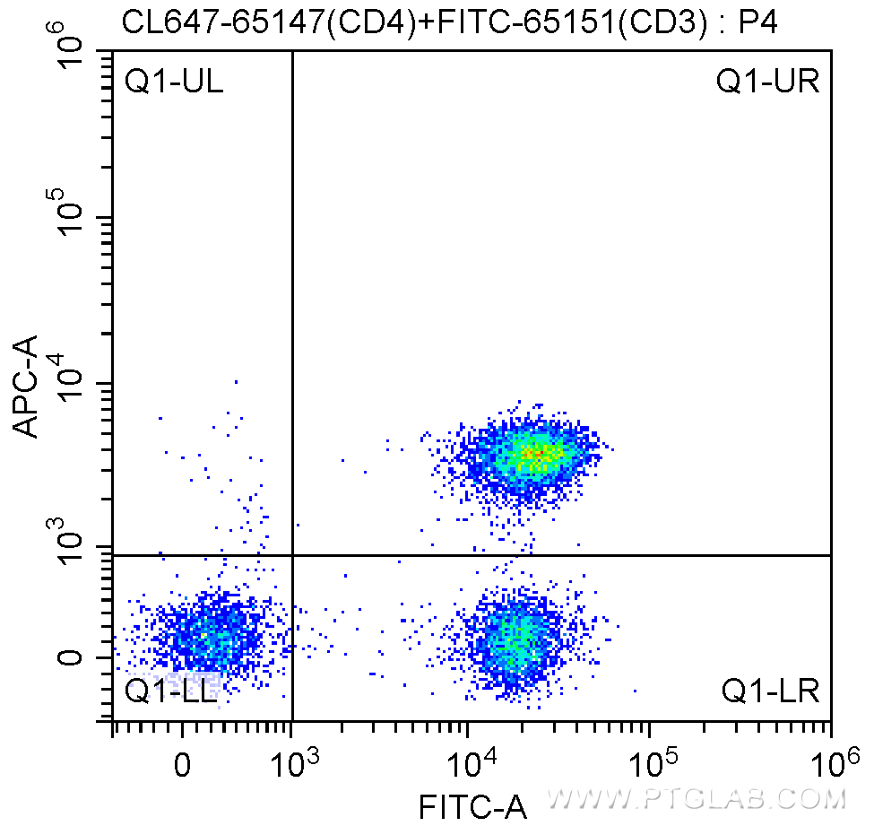 Flow cytometry (FC) experiment of human peripheral blood lymphocytes using CoraLite® Plus 647 Anti-Human CD4 (SK3) (CL647-65147)