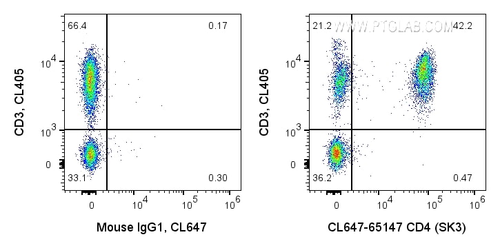 Flow cytometry (FC) experiment of human PBMCs using CoraLite® Plus 647 Anti-Human CD4 (SK3) (CL647-65147)