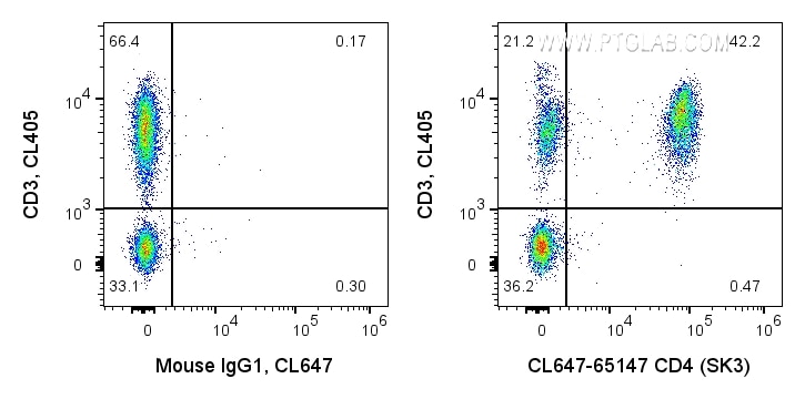 FC experiment of human PBMCs using CL647-65147