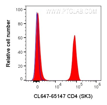 Flow cytometry (FC) experiment of human PBMCs using CoraLite® Plus 647 Anti-Human CD4 (SK3) (CL647-65147)