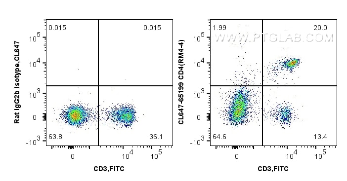 Flow cytometry (FC) experiment of mouse splenocytes using CoraLite® Plus 647 Anti-Mouse CD4 (RM4-4) (CL647-65199)