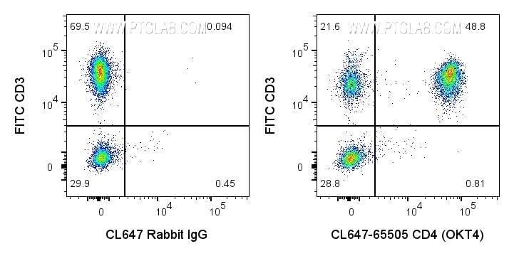 Flow cytometry (FC) experiment of human PBMCs using CoraLite® Plus 647 Anti-Human CD4 (OKT4) Rabbit Re (CL647-65505)
