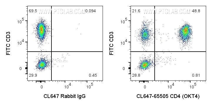 FC experiment of human PBMCs using CL647-65505