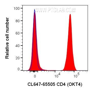 Flow cytometry (FC) experiment of human PBMCs using CoraLite® Plus 647 Anti-Human CD4 (OKT4) Rabbit Re (CL647-65505)