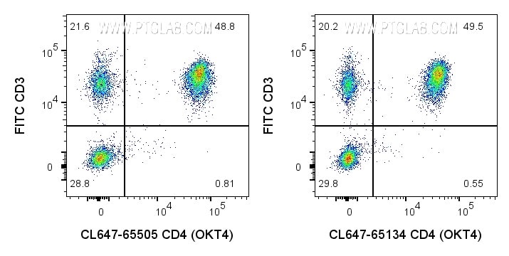 FC experiment of human PBMCs using CL647-65505