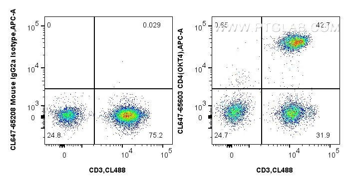 Flow cytometry (FC) experiment of human PBMCs using CoraLite® Plus 647 Anti-Human CD4 (OKT4) Mouse IgG (CL647-65603)