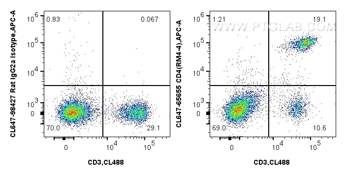 Flow cytometry (FC) experiment of mouse splenocytes using CoraLite® Plus 647 Anti-Mouse CD4 (RM4-4) Rat IgG2 (CL647-65655)